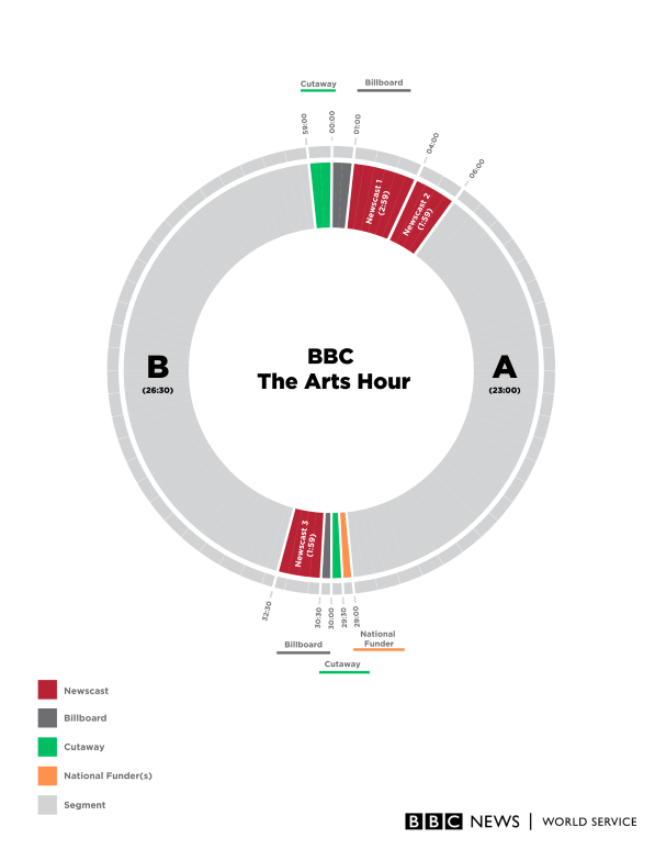 The Arts Hour clock